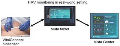 Pilot Study of Real-World Monitoring of the Heart Rate Variability in Amyotrophic Lateral Sclerosis